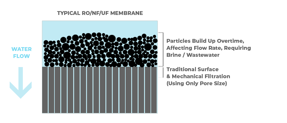 RO Carbon Nano Filtration Membrane Pore Size